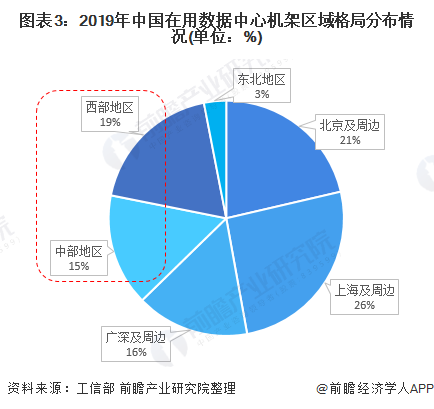 图表3：2019年中国在用数据中心机架区域格局分布情况(单位：%)