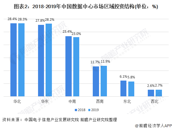 图表2：2018-2019年中国数据中心市场区域投资结构(单位：%)