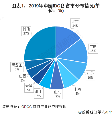 图表1：2019年中国IDC各省市分布情况(单位：%)