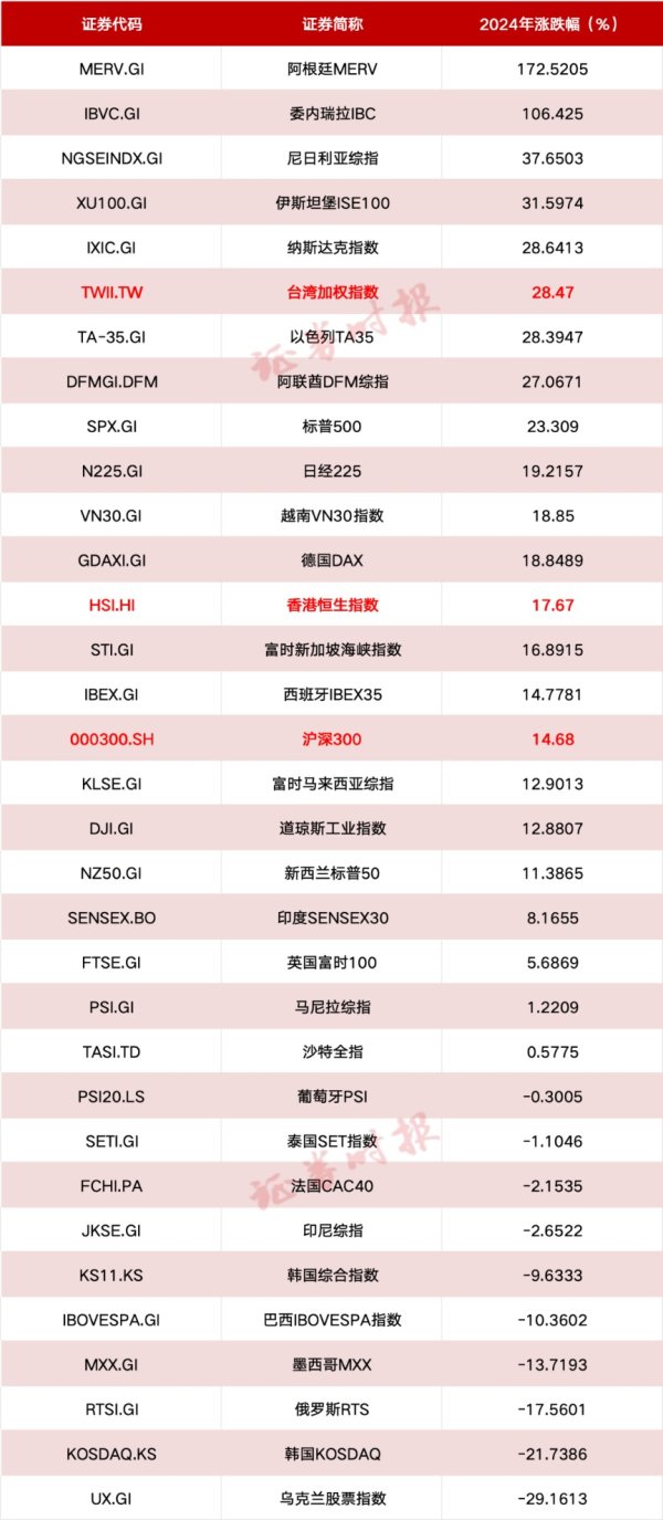 免费配资网站 大涨172%，阿根廷股市卫冕冠军！来看2024年全球股市最全盘点